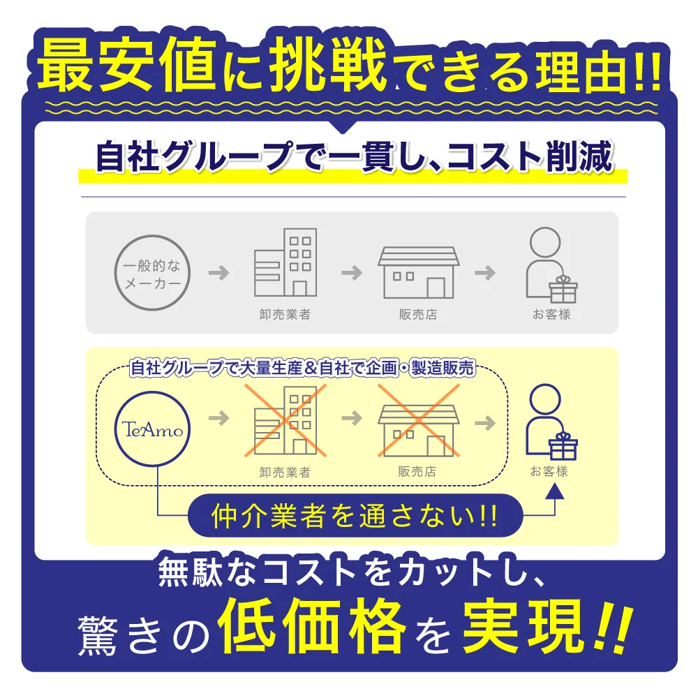 「TeAmo CLEAR 1DAY ブルーライトバリア」最安値に挑戦できる理由!!