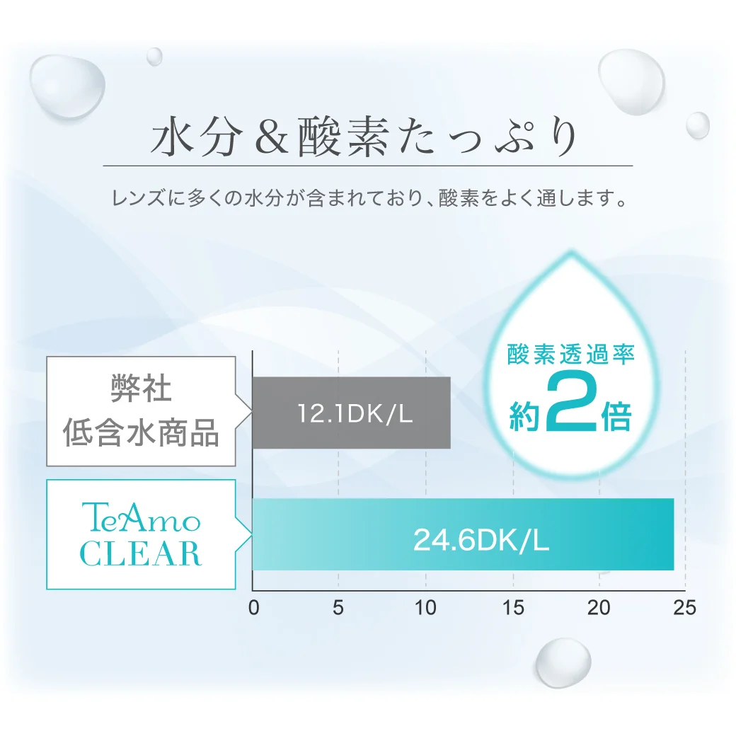 TeAmo CLEAR 1DAY UV（高含水） ランキング1位獲得