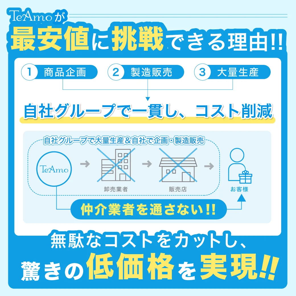 他の製品と比較しても、こんなにお得!! 当社従来製品\3,960(税込)/月 TeAmo CLEAR 1DAY（低含水）\1,914(税込)/月 半額以下!!年間約\24,000(税込)もお得!!