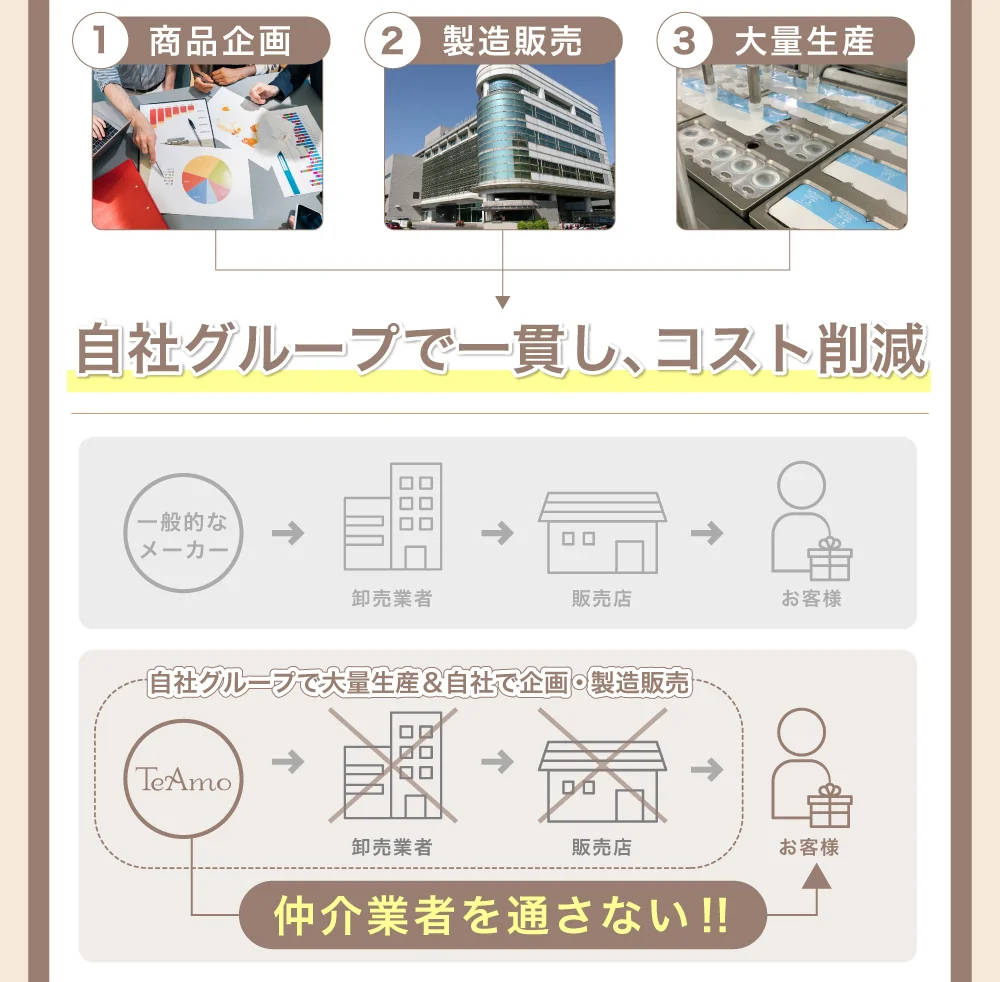 自社グループで一貫し、コスト削減