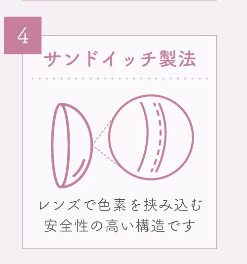 サンドイッチ製法)レンズで色素を挟み込む安全性の高い構造です