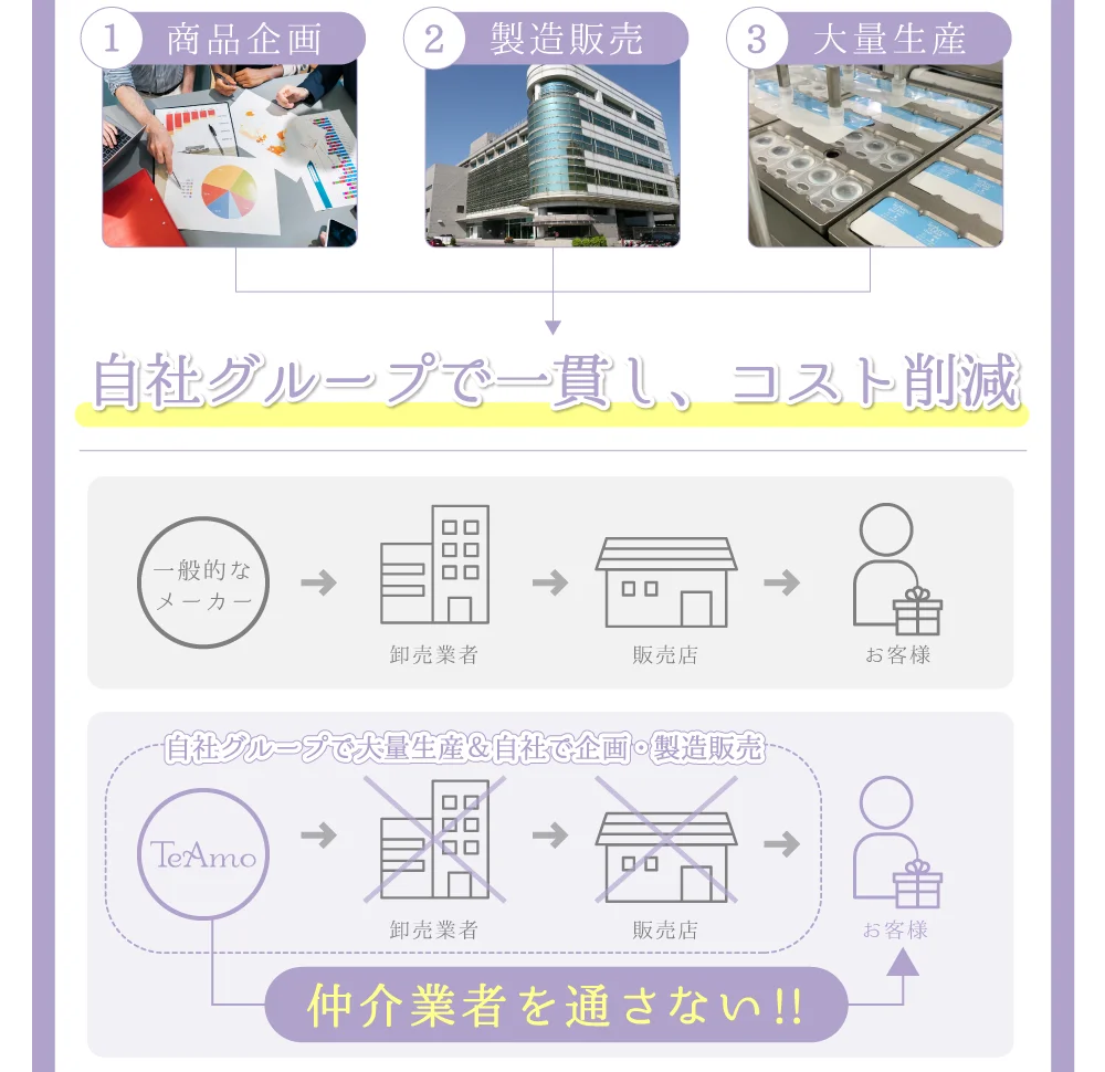 自社グループで一貫し、コスト削減