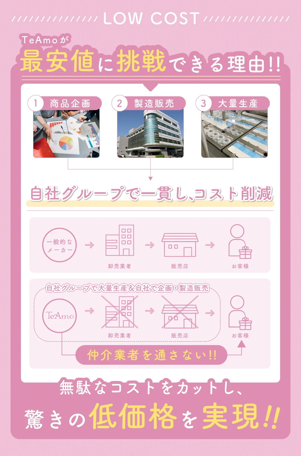 最安に挑戦できる理由