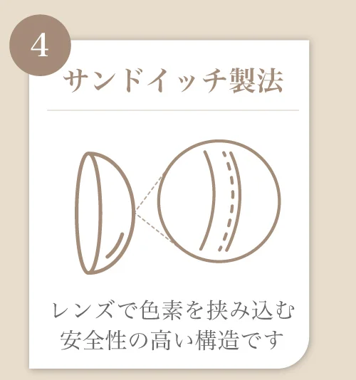 サンドイッチ製法)レンズで色素を挟み込む安全性の高い構造です
