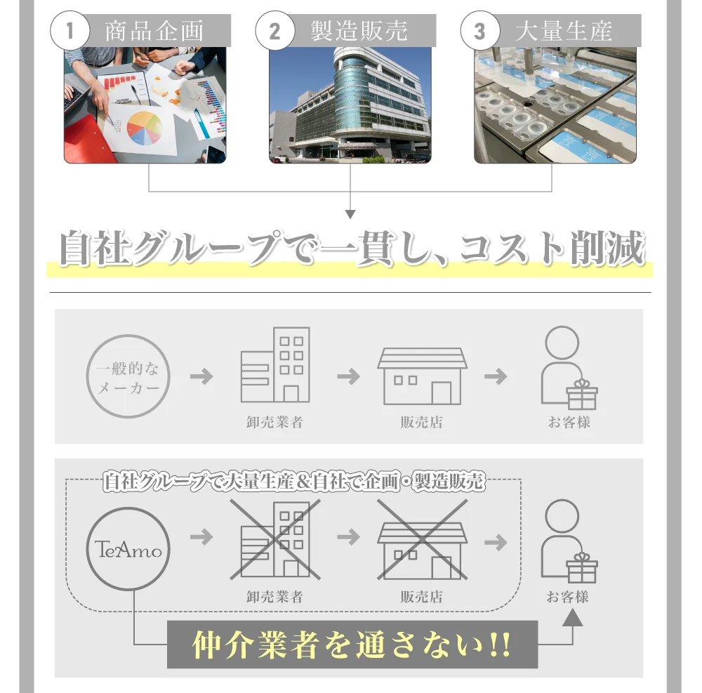 自社グループで一貫し、コスト削減