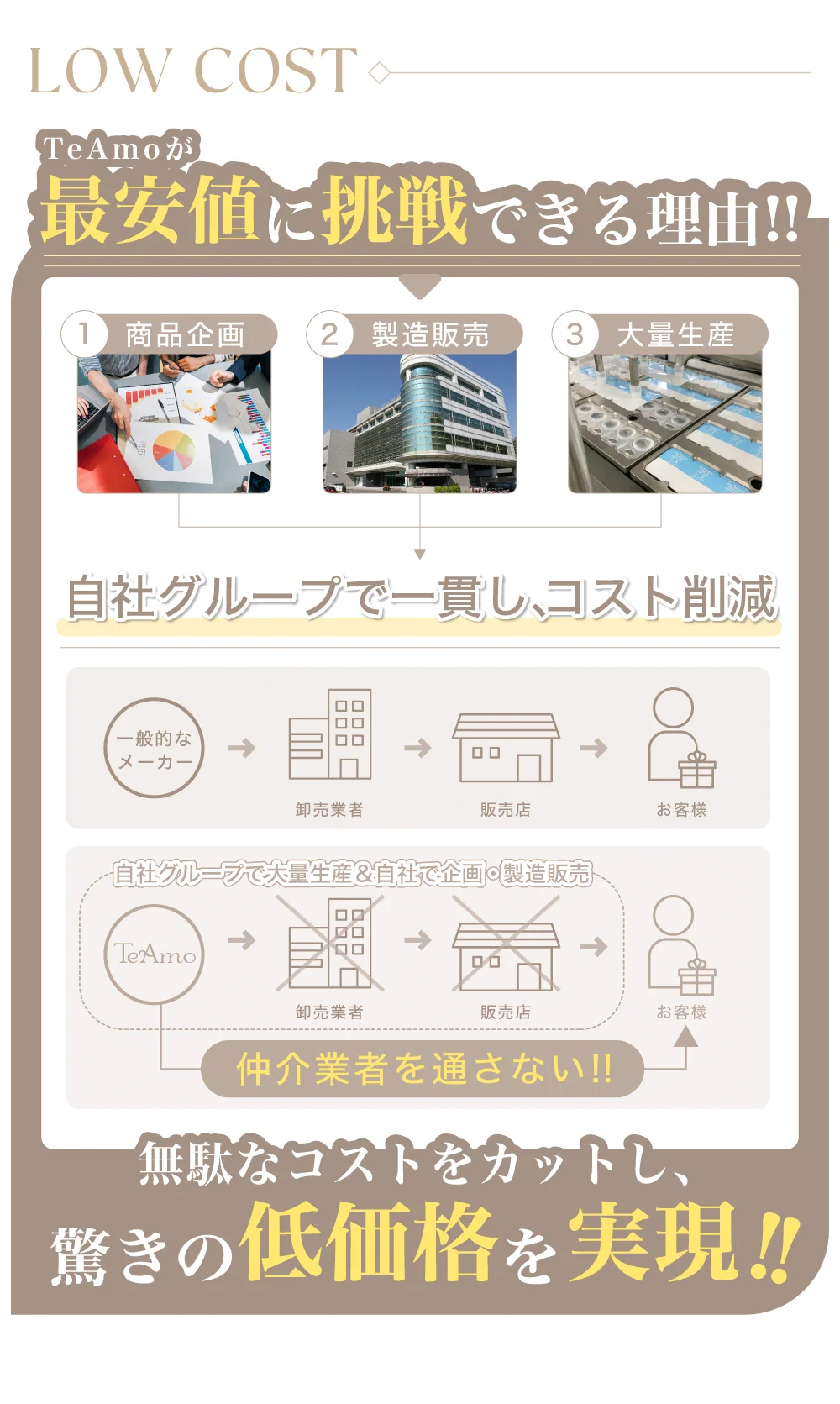 最安に挑戦できる理由