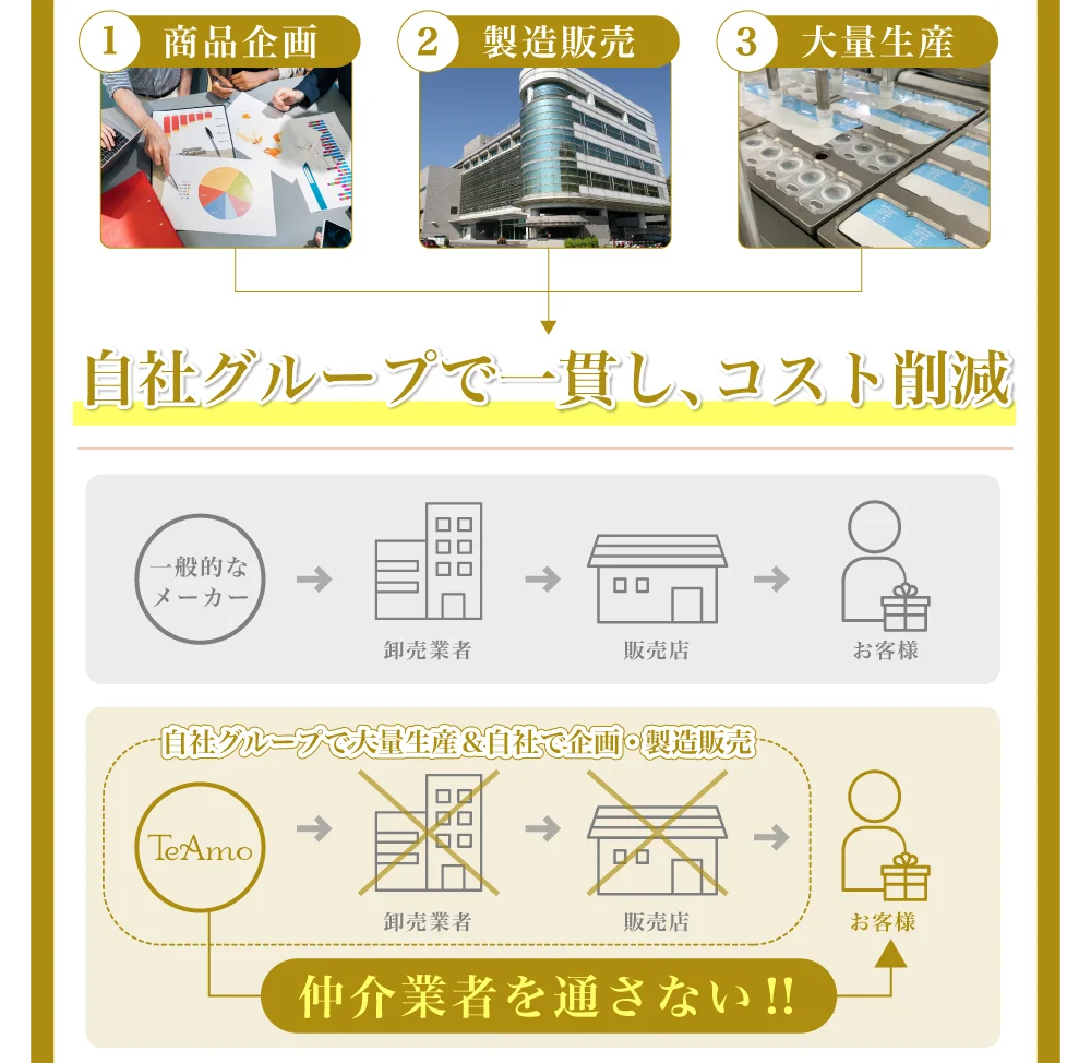 自社グループで一貫し、コスト削減
