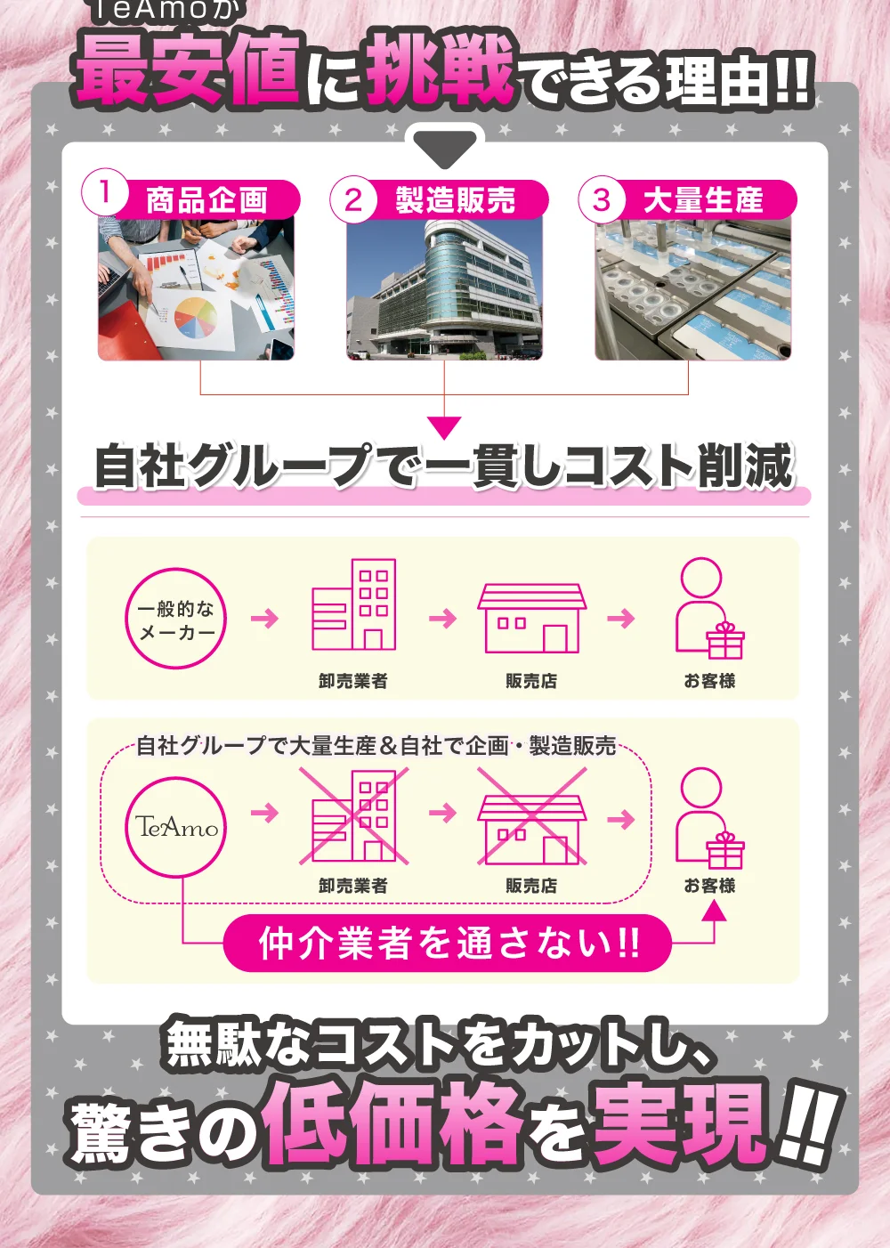 最安に挑戦できる理由