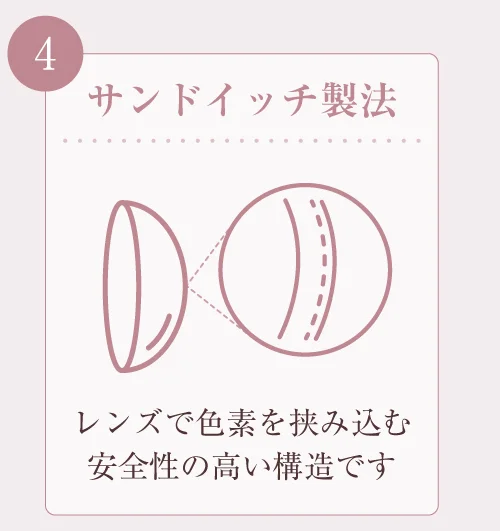 サンドイッチ製法)レンズで色素を挟み込む安全性の高い構造です