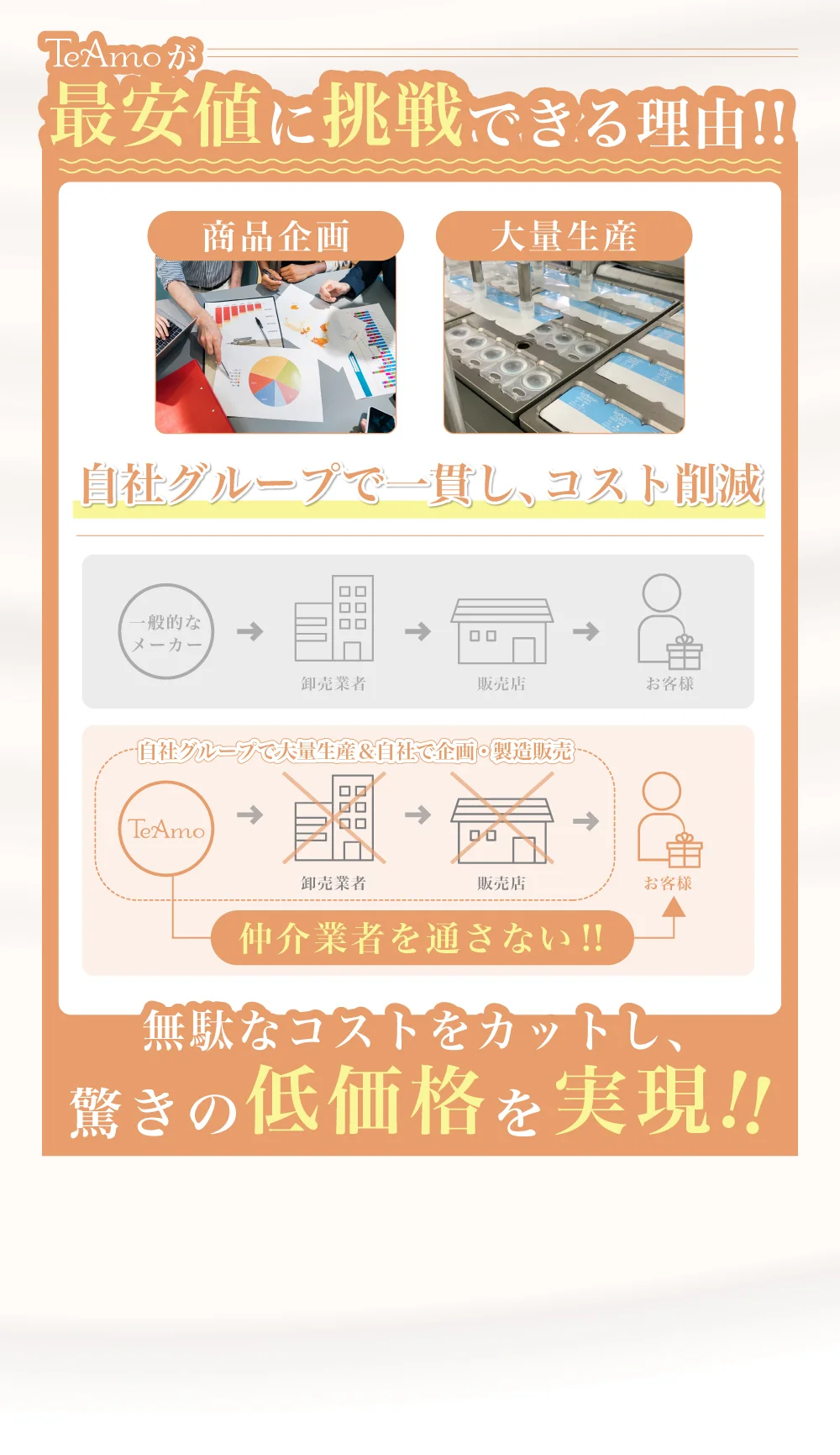 TeAmo低価格の理由