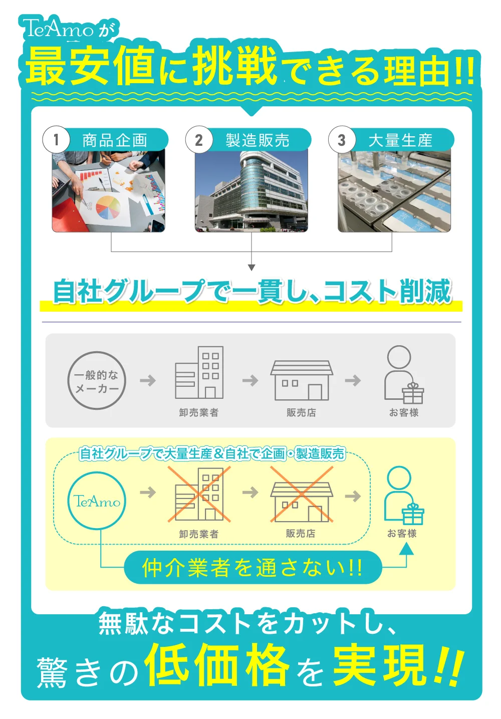 低コストの説明図
