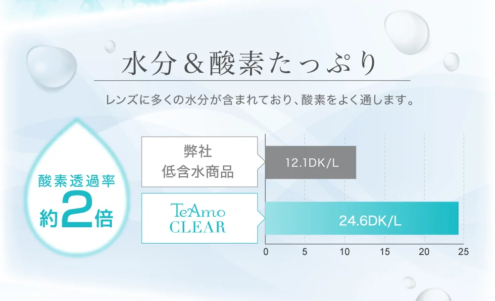 水分＆酸素たっぷり