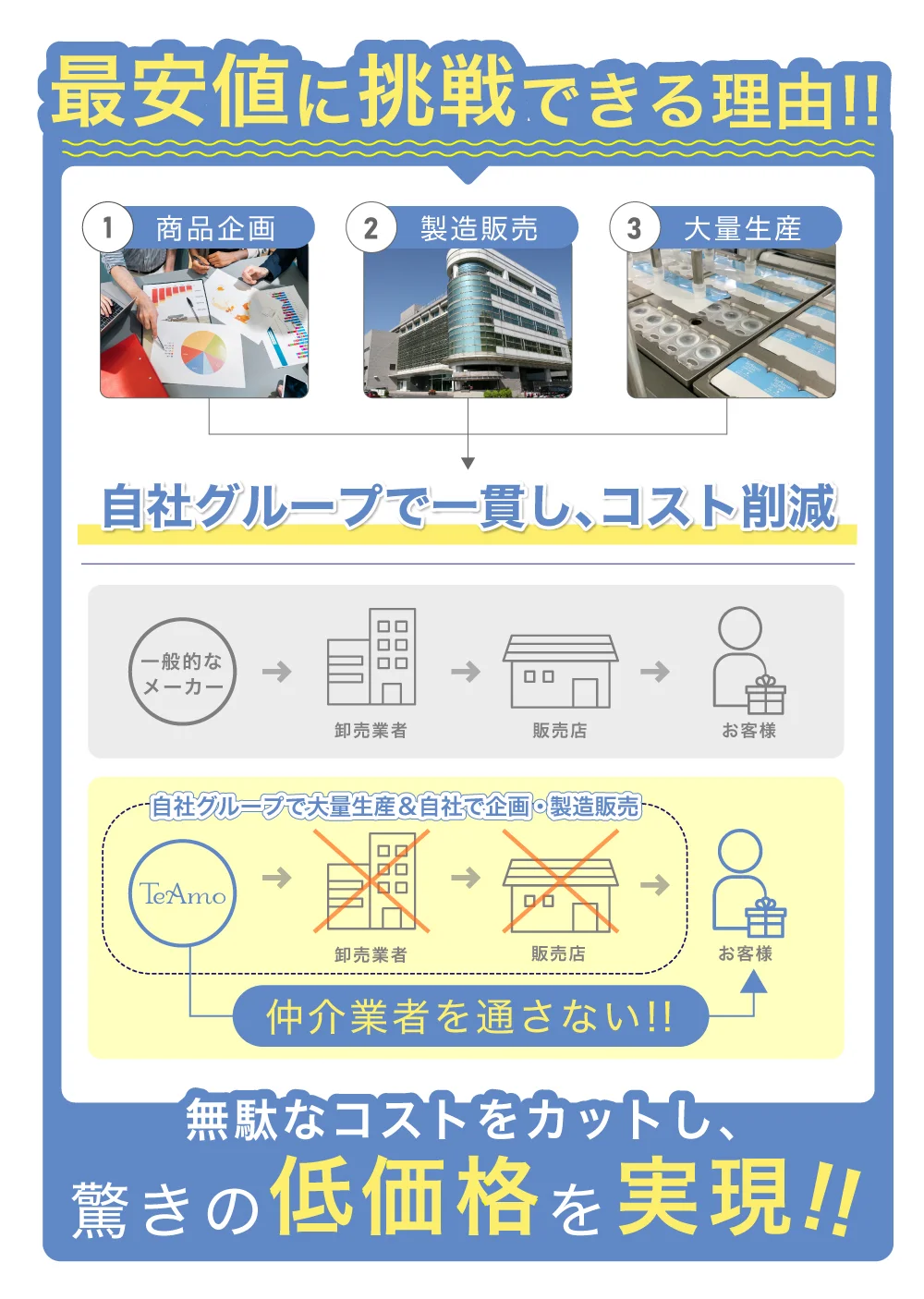 低コストの説明図