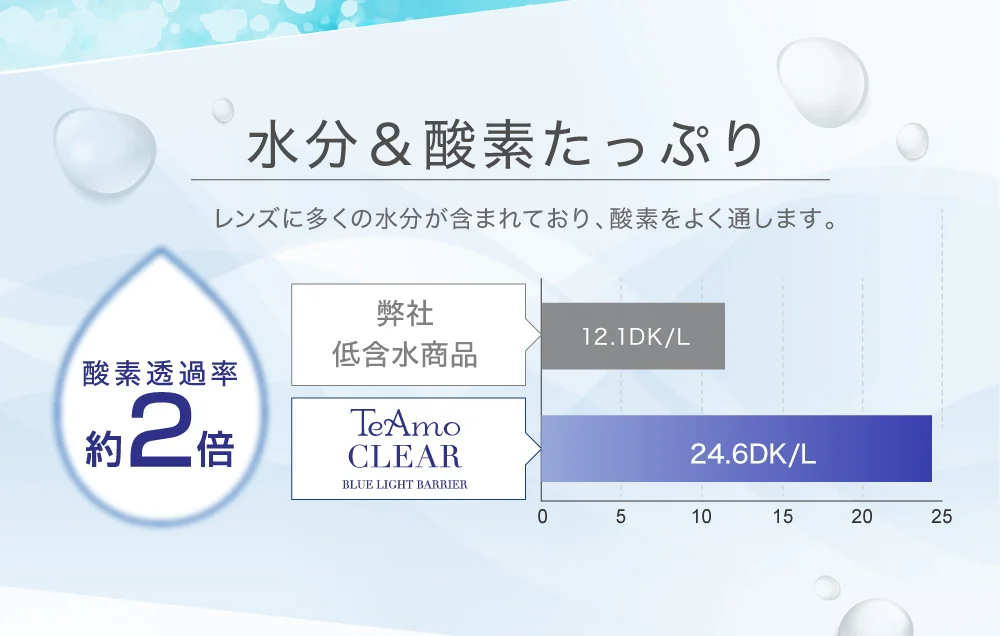 水分&酸素たっぷり