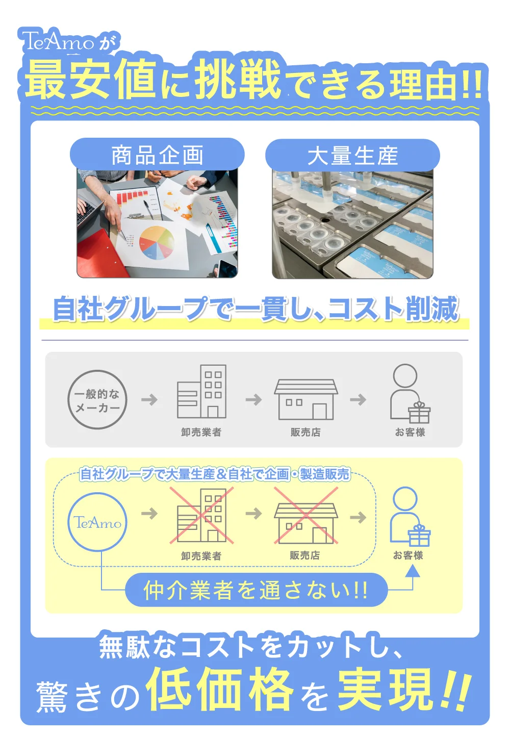 TeAmo低価格の理由