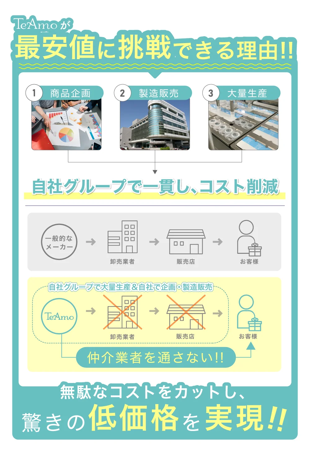 最安値に挑戦できる理由