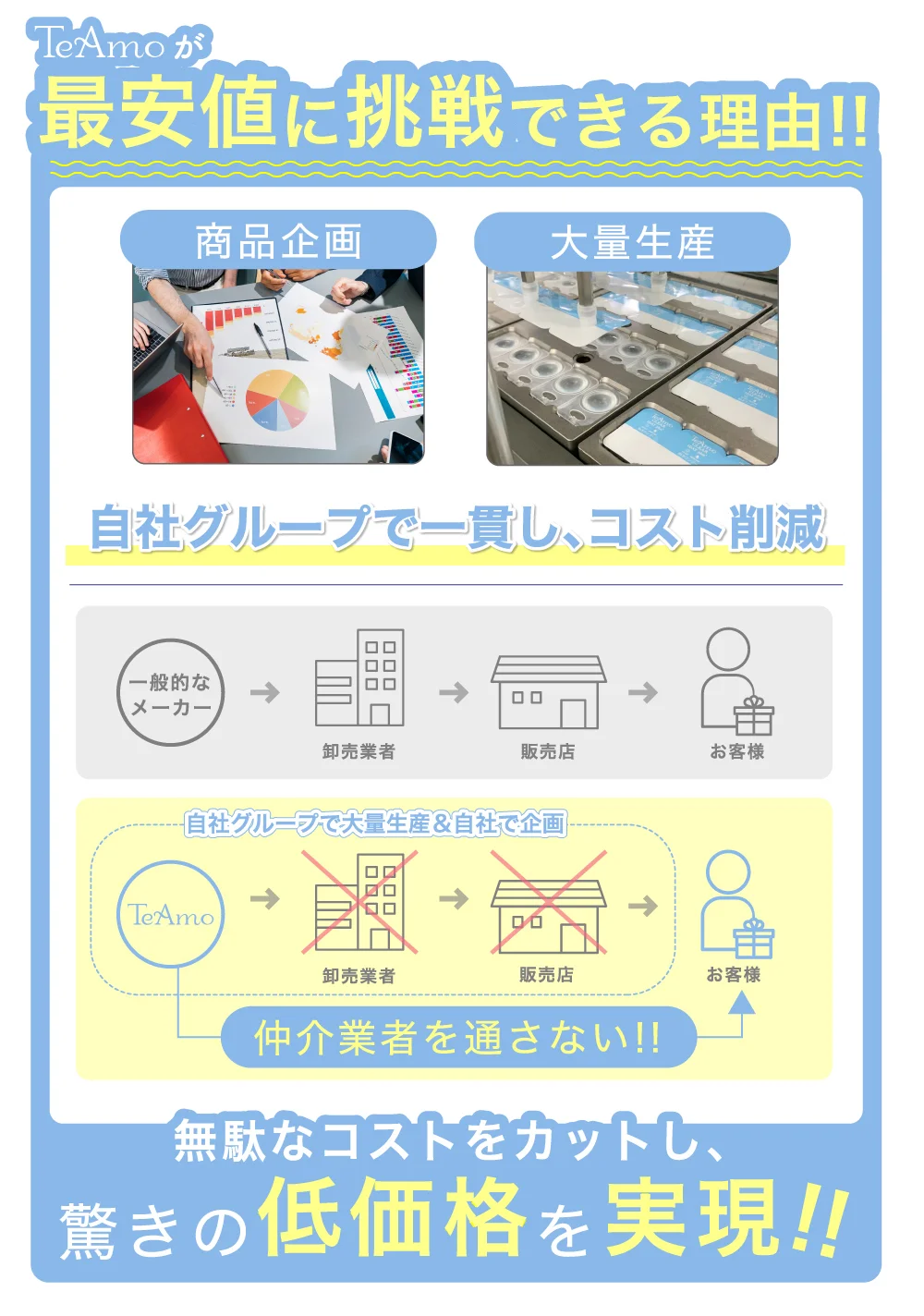 TeAmo低価格の理由