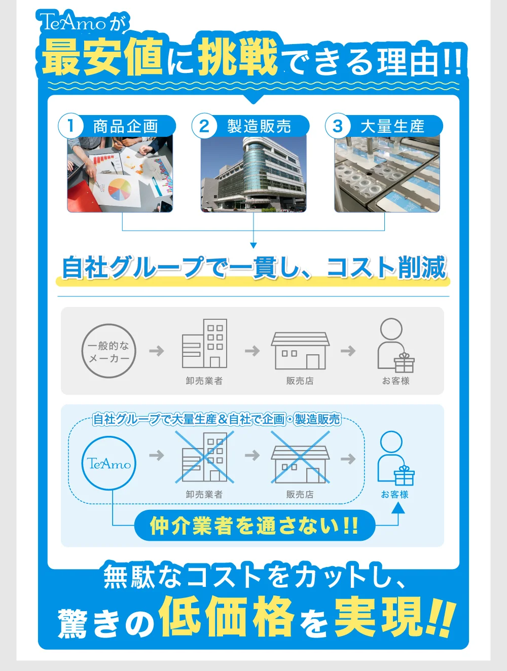 TeAmo低価格の理由