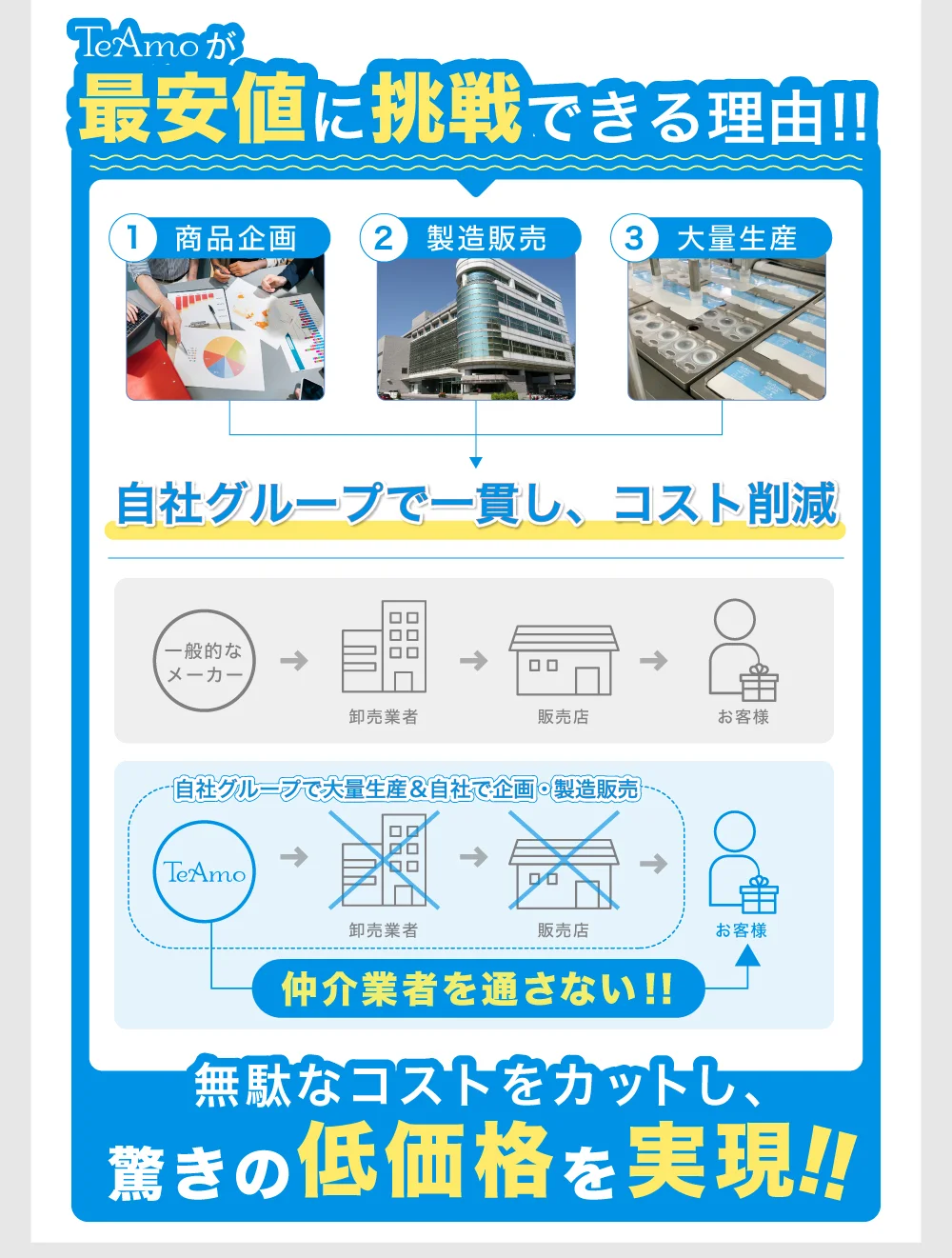 TeAmo低価格の理由