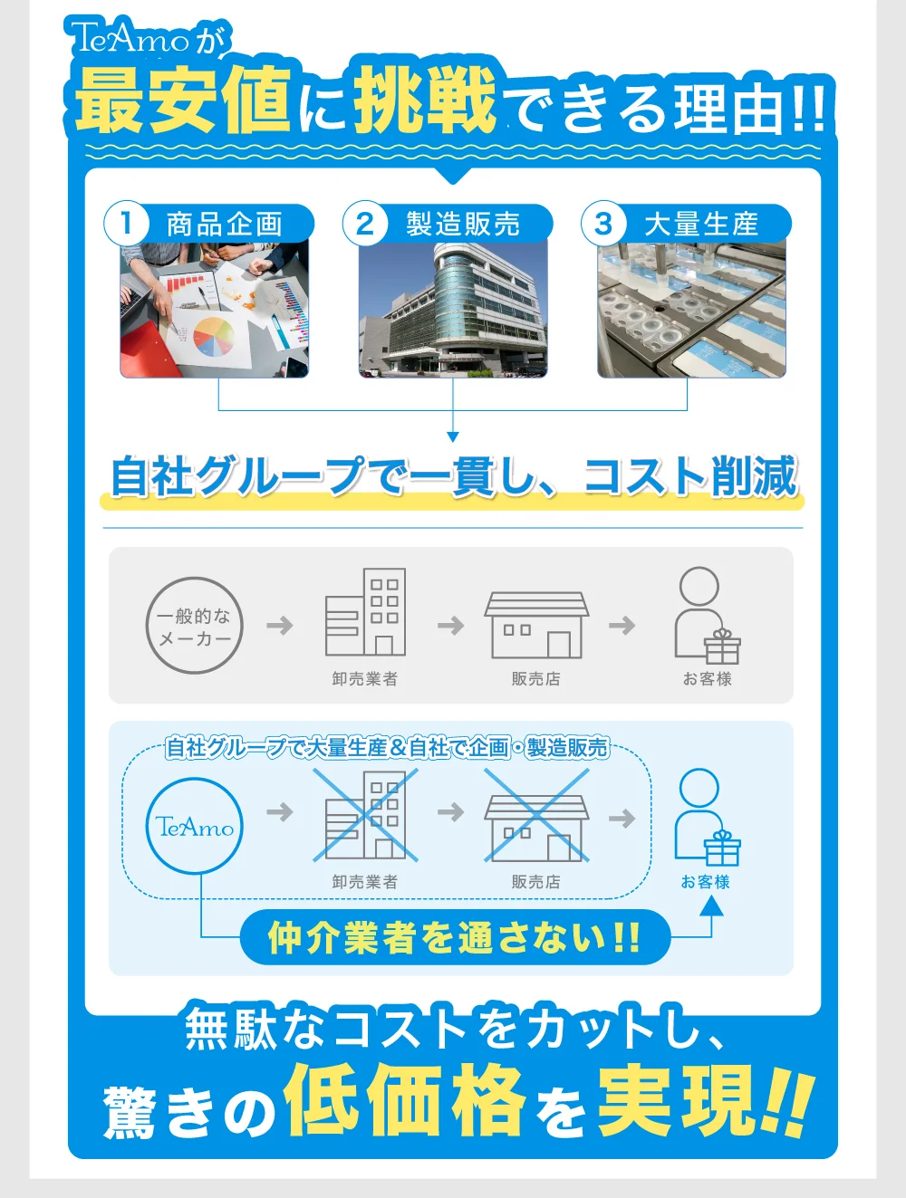 TeAmo低価格の理由