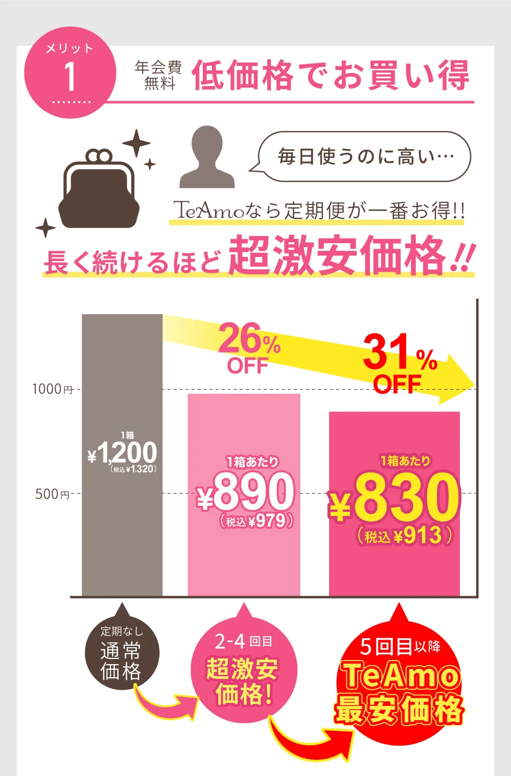 長く続けるほど超激安価格