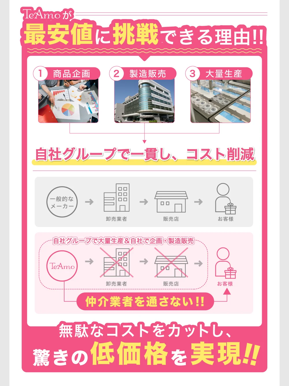 TeAmo低価格の理由