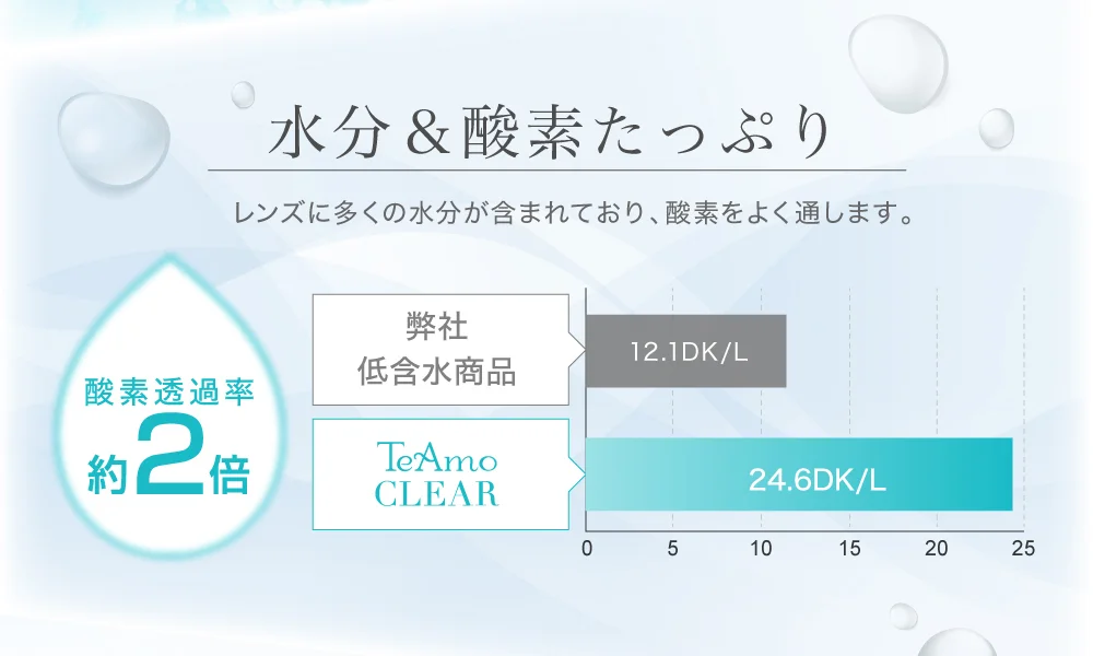 水分＆酸素たっぷり