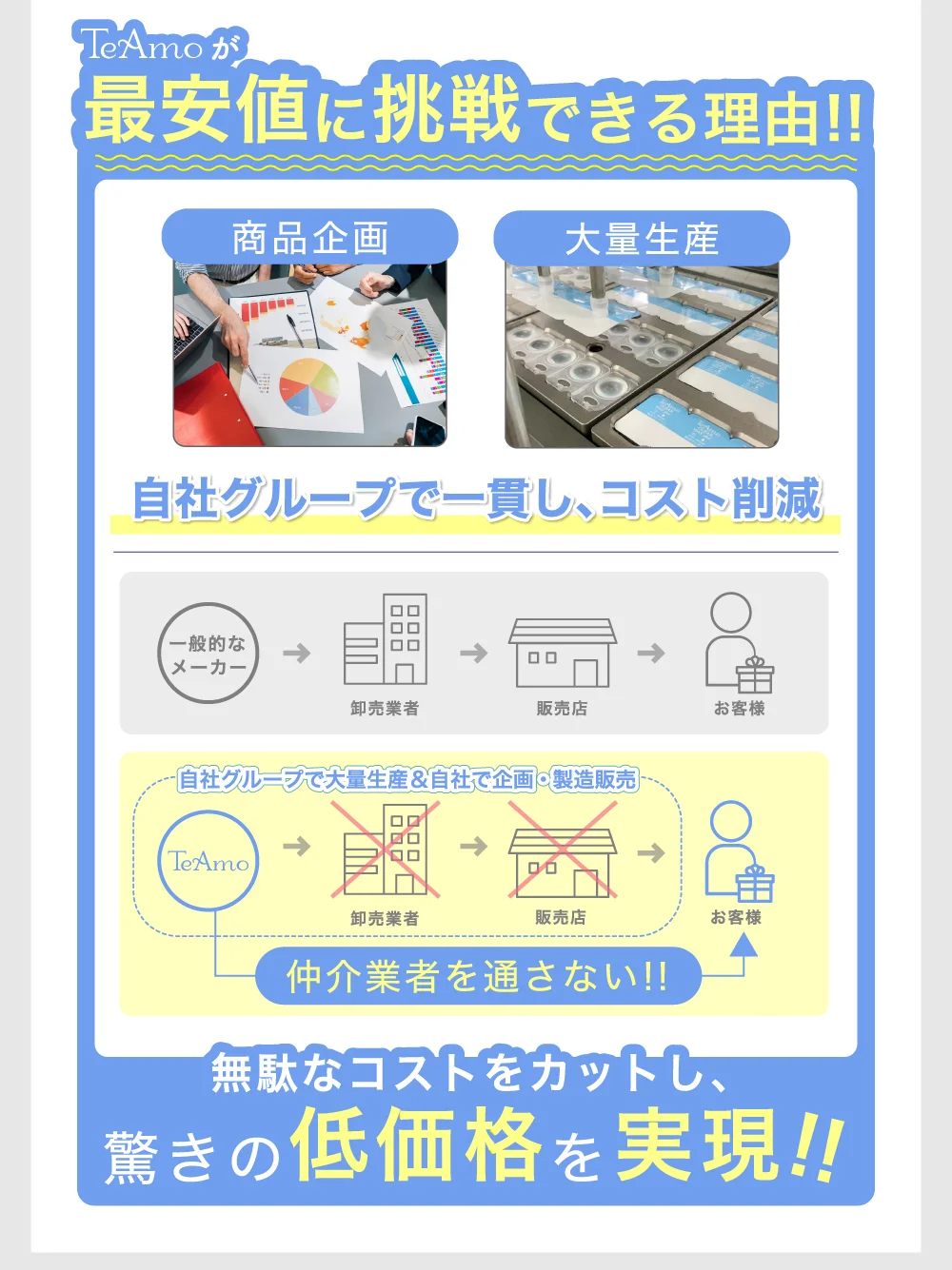 TeAmo低価格の理由