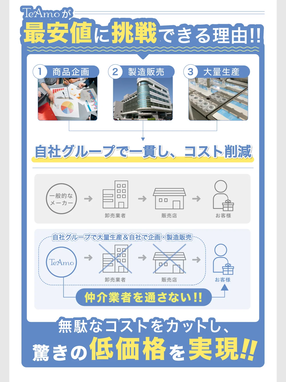 TeAmo低価格の理由